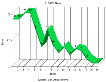 İki Dil Bir Bavul'un haftalık gösterildiği sinema salonlarını gösteren grafik